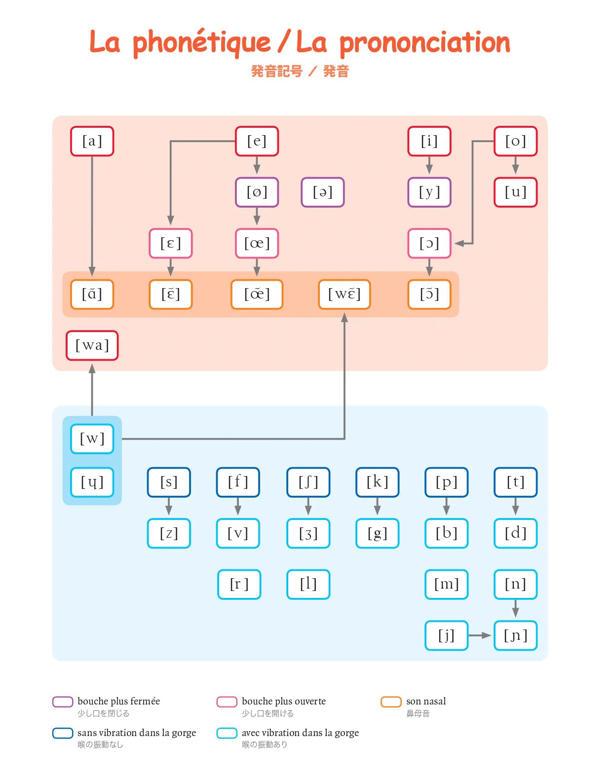 フランス語発音記号表